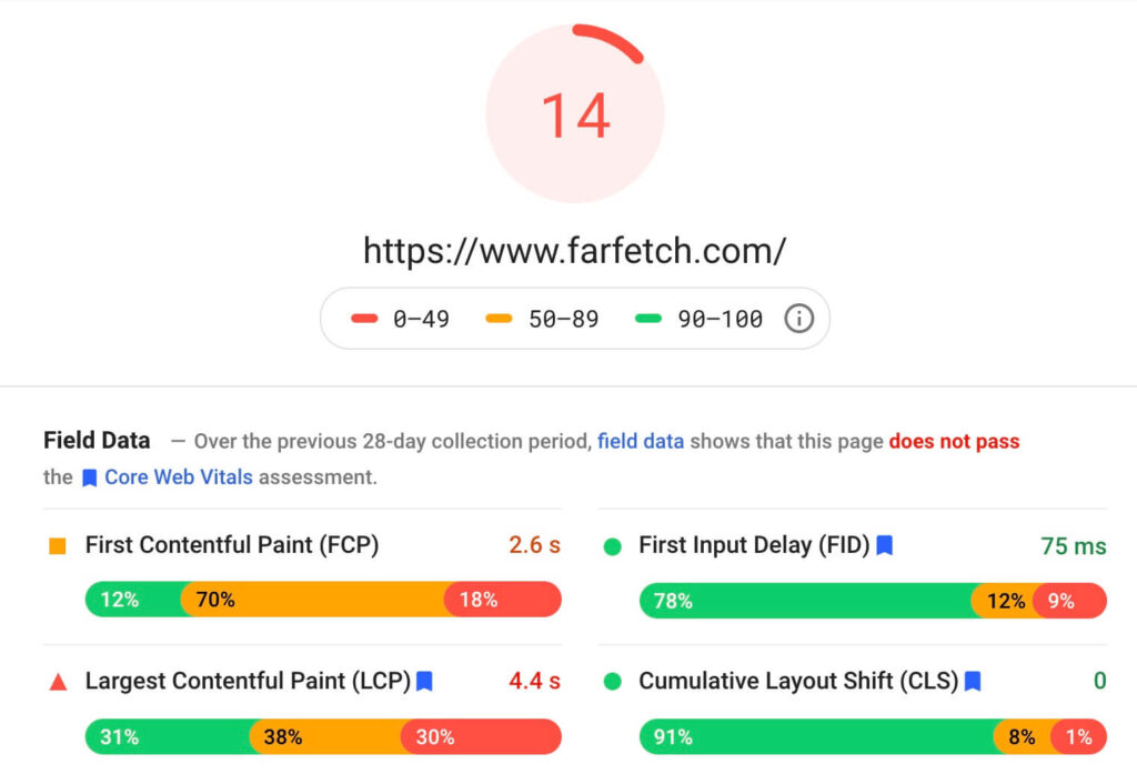 Farfetch Speed Score